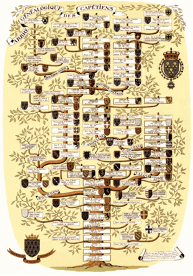 Albero Genealogico